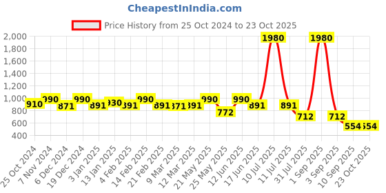myntra.com ESBEDA PU Half Moon Hobo Bag with Tasselled esbeda Price History Graph from 25 Oct 2024 to 23 Oct 2025