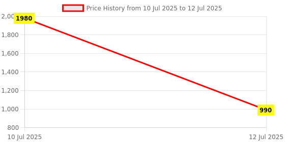 myntra.com ESBEDA PU Self Design Structured Sling Bag esbeda Price History Graph from 10 Jul 2025 to 12 Jul 2025