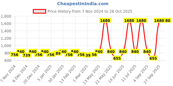 myntra.com ESBEDA PU Shopper Handheld Bag esbeda Price History Graph from 7 Nov 2024 to 28 Oct 2025