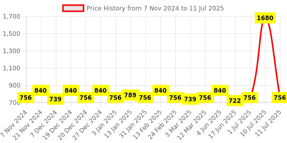 myntra.com ESBEDA PU Shopper Handheld Bag esbeda Price History Graph from 7 Nov 2024 to 11 Jul 2025