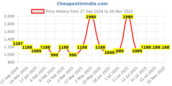 myntra.com ESBEDA PU Shopper Handheld Bag esbeda Price History Graph from 27 Sep 2024 to 19 Nov 2025