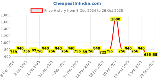 myntra.com ESBEDA PU Shopper Handheld Bag esbeda Price History Graph from 8 Dec 2024 to 26 Oct 2025