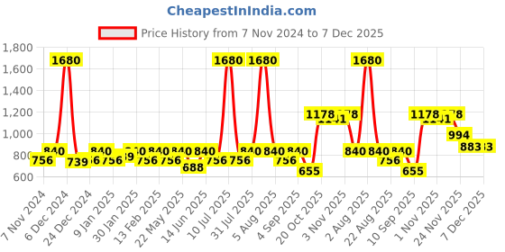myntra.com ESBEDA PU Shopper Handheld Bag esbeda Price History Graph from 7 Nov 2024 to 7 Dec 2025