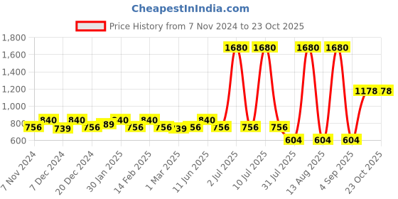 myntra.com ESBEDA PU Shopper Handheld Bag esbeda Price History Graph from 7 Nov 2024 to 23 Oct 2025