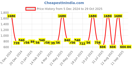 myntra.com ESBEDA PU Shopper Handheld Bag esbeda Price History Graph from 5 Dec 2024 to 28 Oct 2025