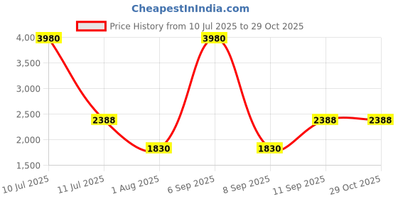 myntra.com ESBEDA PU Shopper Handheld Bag esbeda Price History Graph from 10 Jul 2025 to 29 Oct 2025