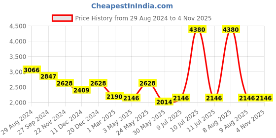 myntra.com ESBEDA PU Shopper Shoulder Bag esbeda Price History Graph from 29 Aug 2024 to 2 Nov 2025