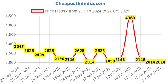 myntra.com ESBEDA PU Shopper Shoulder Bag esbeda Price History Graph from 27 Sep 2024 to 27 Oct 2025