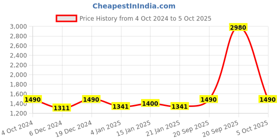 myntra.com ESBEDA PU Shopper Shoulder Bag esbeda Price History Graph from 4 Oct 2024 to 5 Oct 2025