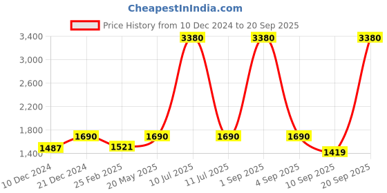 myntra.com ESBEDA PU Shopper Shoulder Bag esbeda Price History Graph from 10 Dec 2024 to 20 Sep 2025