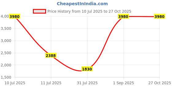 myntra.com ESBEDA PU Shopper Shoulder Bag esbeda Price History Graph from 10 Jul 2025 to 27 Oct 2025