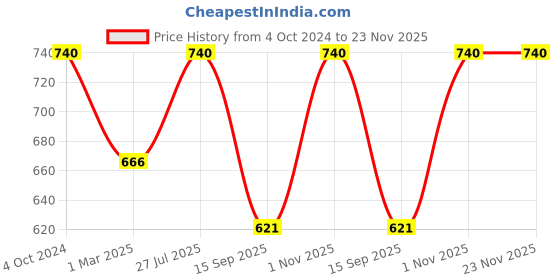 myntra.com ESBEDA PU Shopper Sling Bag esbeda Price History Graph from 4 Oct 2024 to 22 Nov 2025