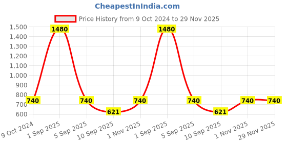 myntra.com ESBEDA PU Shopper Sling Bag esbeda Price History Graph from 9 Oct 2024 to 29 Nov 2025
