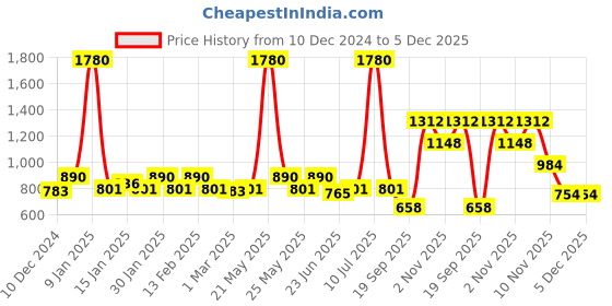 myntra.com ESBEDA PU Shopper Sling Bag esbeda Price History Graph from 10 Dec 2024 to 5 Dec 2025