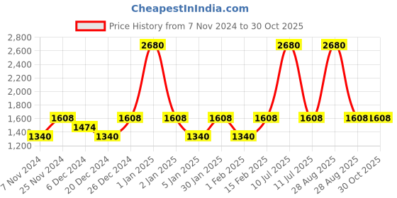 myntra.com ESBEDA PU Shopper Sling Bag esbeda Price History Graph from 7 Nov 2024 to 30 Oct 2025