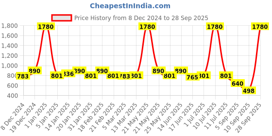 myntra.com ESBEDA PU Shopper Sling Bag esbeda Price History Graph from 8 Dec 2024 to 28 Sep 2025
