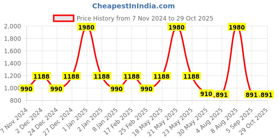 myntra.com ESBEDA PU Shopper Sling Bag esbeda Price History Graph from 7 Nov 2024 to 29 Oct 2025