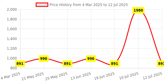 myntra.com ESBEDA PU Shopper Sling Bag esbeda Price History Graph from 4 Mar 2025 to 12 Jul 2025