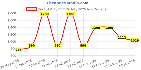 myntra.com ESBEDA PU Shopper Sling Bag esbeda Price History Graph from 26 May 2025 to 4 Dec 2025