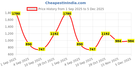 myntra.com ESBEDA PU Shopper Sling Bag esbeda Price History Graph from 1 Sep 2025 to 5 Dec 2025