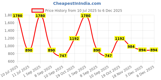 myntra.com ESBEDA PU Shopper Sling Bag esbeda Price History Graph from 10 Jul 2025 to 5 Dec 2025