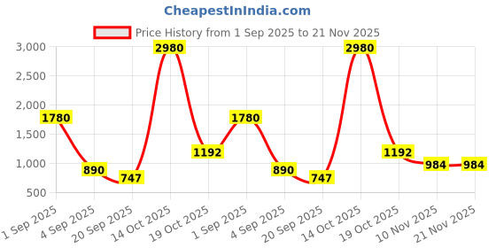 myntra.com ESBEDA PU Shopper Sling Bag esbeda Price History Graph from 1 Sep 2025 to 20 Nov 2025