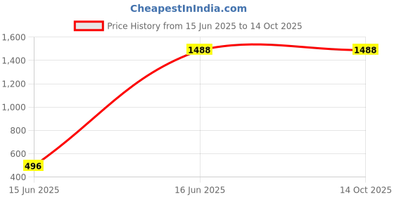 myntra.com ESBEDA PU Shopper Sling Bag esbeda Price History Graph from 15 Jun 2025 to 14 Oct 2025