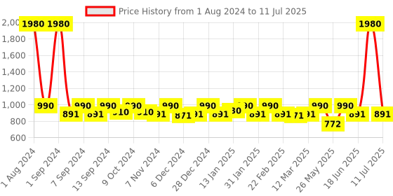 myntra.com ESBEDA PU Structured Handheld Bag esbeda Price History Graph from 1 Aug 2024 to 11 Jul 2025