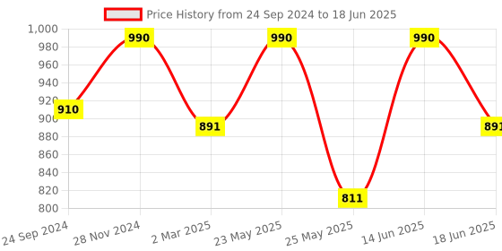 myntra.com ESBEDA PU Structured Handheld Bag with Applique esbeda Price History Graph from 24 Sep 2024 to 18 Jun 2025