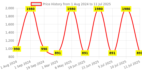 myntra.com ESBEDA PU Structured Satchel with Quilted esbeda Price History Graph from 1 Aug 2024 to 11 Jul 2025