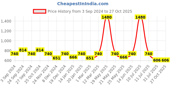 myntra.com ESBEDA PU Structured Shoulder Bag esbeda Price History Graph from 3 Sep 2024 to 27 Oct 2025