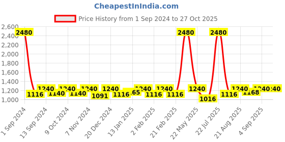 myntra.com ESBEDA PU Structured Sling Bag esbeda Price History Graph from 1 Sep 2024 to 27 Oct 2025