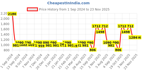 myntra.com ESBEDA PU Structured Sling Bag esbeda Price History Graph from 1 Sep 2024 to 23 Nov 2025