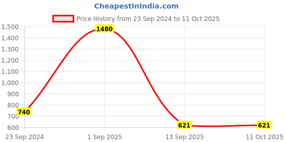 myntra.com ESBEDA PU Structured Sling Bag with Quilted esbeda Price History Graph from 23 Sep 2024 to 11 Oct 2025
