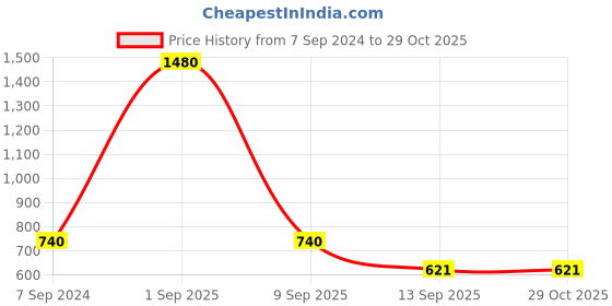 myntra.com ESBEDA PU Structured Sling Bag with Quilted esbeda Price History Graph from 7 Sep 2024 to 27 Oct 2025