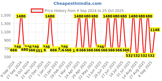 myntra.com ESBEDA PU Swagger Handheld Bag esbeda Price History Graph from 9 Sep 2024 to 25 Oct 2025