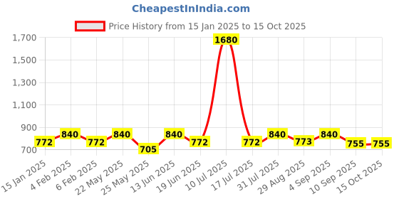 myntra.com ESBEDA PU Swagger Handheld Bag esbeda Price History Graph from 15 Jan 2025 to 15 Oct 2025