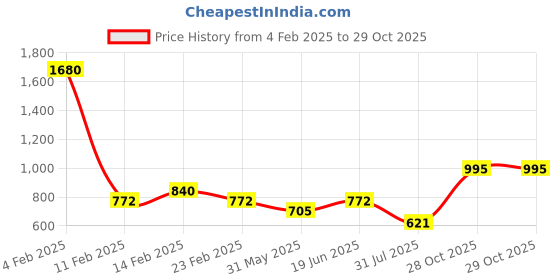 myntra.com ESBEDA PU Swagger Handheld Bag esbeda Price History Graph from 4 Feb 2025 to 29 Oct 2025