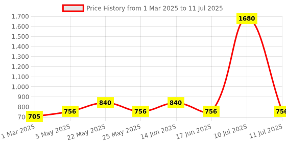 myntra.com ESBEDA PU Swagger Handheld Bag esbeda Price History Graph from 1 Mar 2025 to 11 Jul 2025