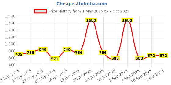 myntra.com ESBEDA PU Swagger Handheld Bag esbeda Price History Graph from 1 Mar 2025 to 7 Oct 2025