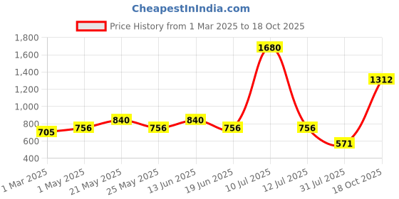 myntra.com ESBEDA PU Swagger Handheld Bag esbeda Price History Graph from 1 Mar 2025 to 18 Oct 2025