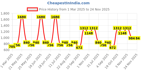 myntra.com ESBEDA PU Swagger Handheld Bag esbeda Price History Graph from 1 Mar 2025 to 24 Nov 2025