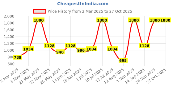 myntra.com ESBEDA PU Swagger Handheld Bag esbeda Price History Graph from 2 Mar 2025 to 27 Oct 2025