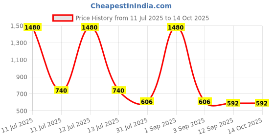 myntra.com ESBEDA PU Swagger Handheld Bag esbeda Price History Graph from 11 Jul 2025 to 14 Oct 2025