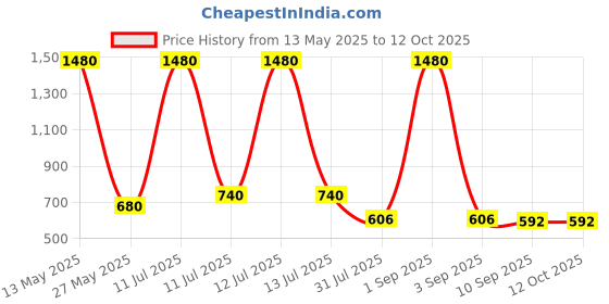 myntra.com ESBEDA PU Swagger Handheld Bag esbeda Price History Graph from 13 May 2025 to 12 Oct 2025