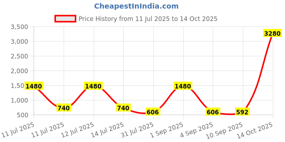 myntra.com ESBEDA PU Swagger Handheld Bag esbeda Price History Graph from 11 Jul 2025 to 14 Oct 2025