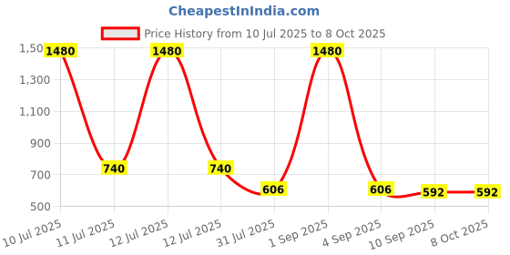 myntra.com ESBEDA PU Swagger Handheld Bag esbeda Price History Graph from 10 Jul 2025 to 8 Oct 2025