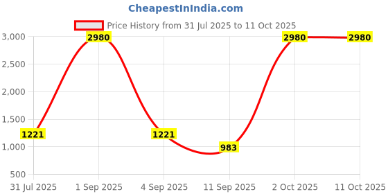 myntra.com ESBEDA PU Swagger Handheld Bag esbeda Price History Graph from 31 Jul 2025 to 10 Oct 2025