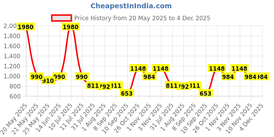 myntra.com ESBEDA PU Swagger Handheld Bag esbeda Price History Graph from 20 May 2025 to 4 Dec 2025