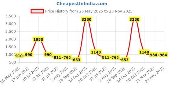 myntra.com ESBEDA PU Swagger Handheld Bag esbeda Price History Graph from 25 May 2025 to 24 Nov 2025